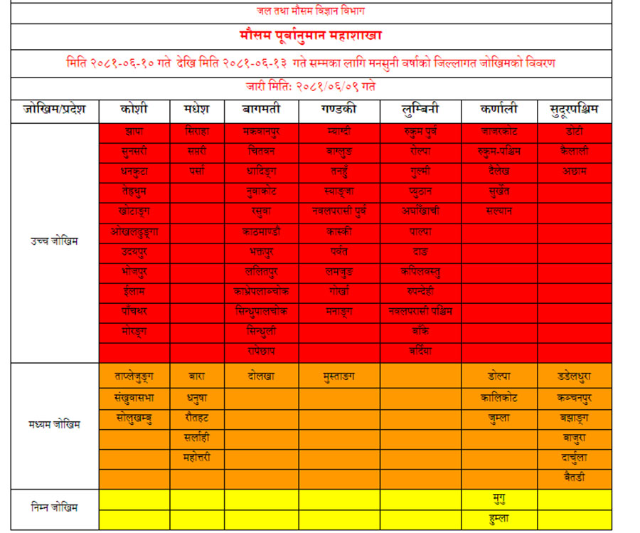मनसुन सक्रिय भएपछि ५६ जिल्लामा रेड अलर्ट जारी