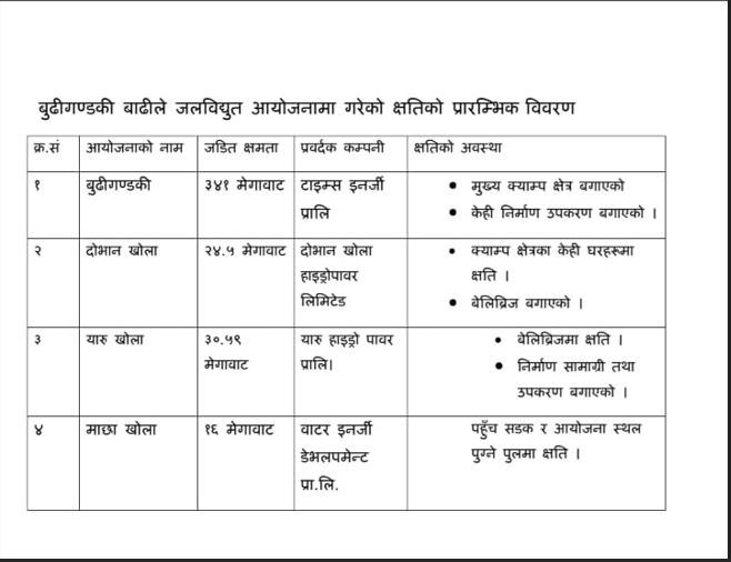 बुढीगण्डकी नदीमा आएको बाढीले चार जलविद्युत् आयोजनामा क्षति
